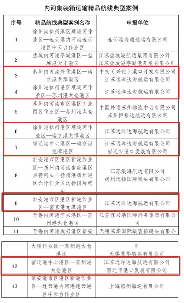 喜報！江蘇遠洋達海航運六條航線入選江蘇省交通運輸廳內河集裝箱運輸精品航線典型案例